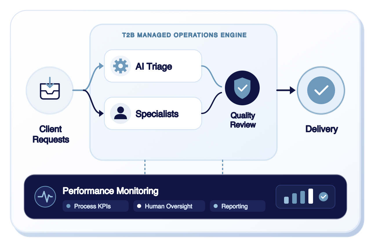 AI Managed Operations model illustration