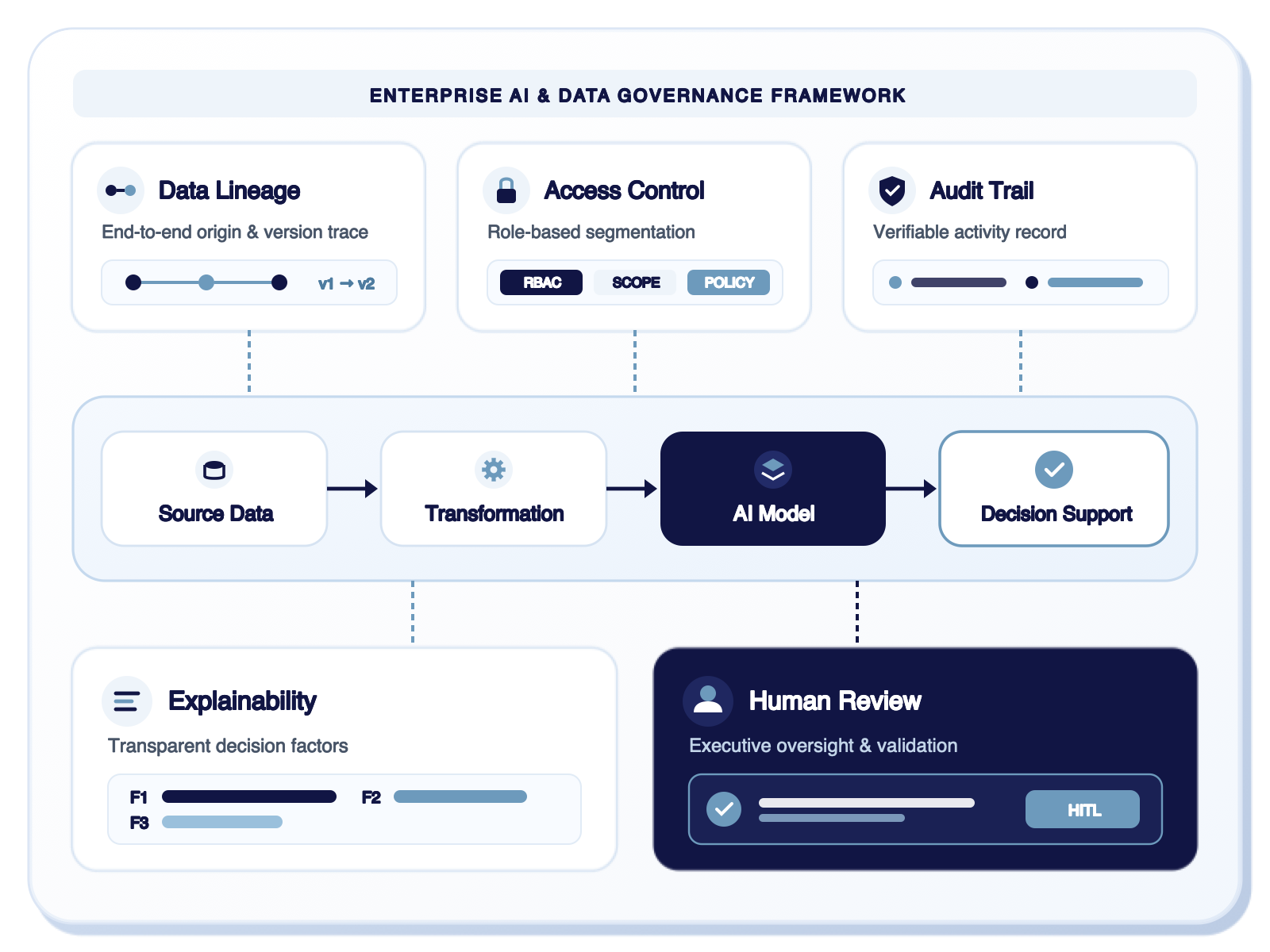 Governance framework diagram